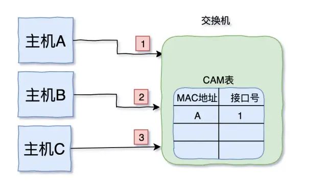 Mastering TCP/IP in Three Days and Two Nights