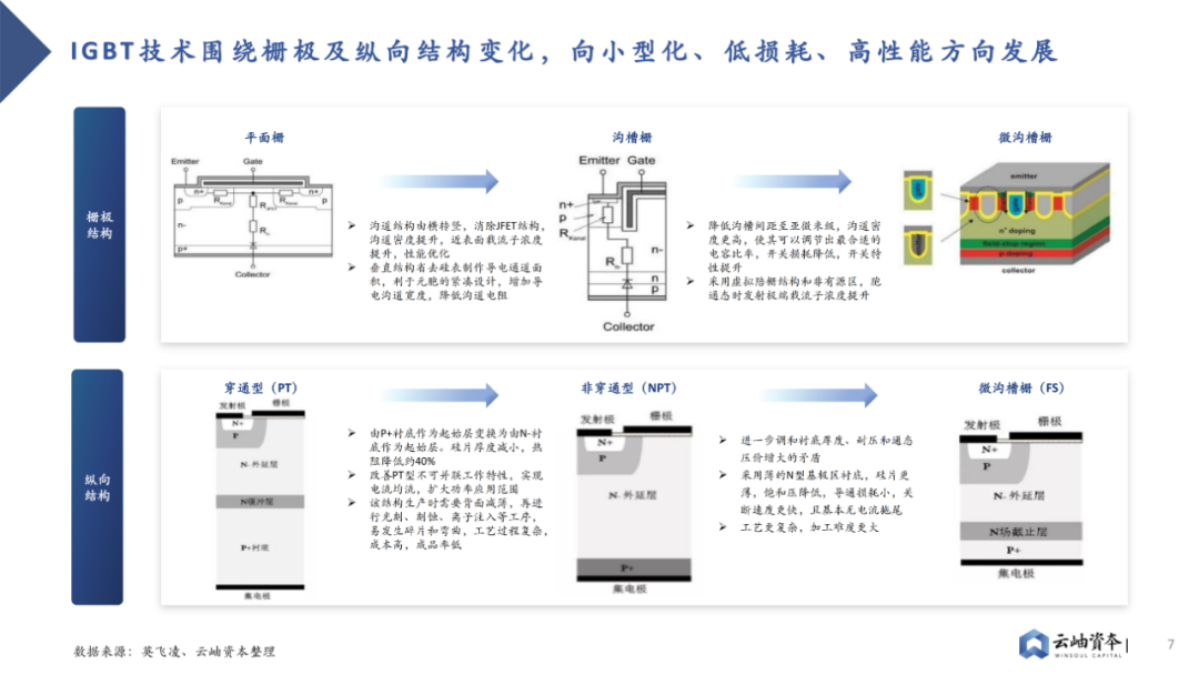 2023 Analysis of Power Semiconductors and Third-Generation Semiconductors in China