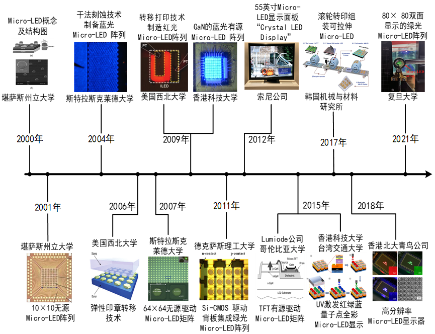 Research Progress on Micro-LED Display and Its Driving Technology