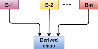 Detailed Guide to Inheritance in C++