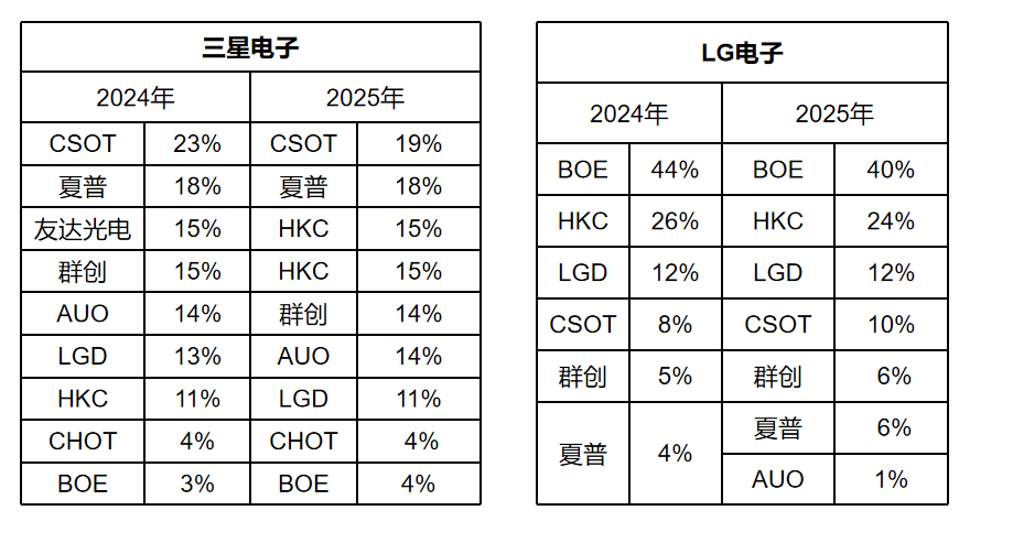 Industry News | Chinese Manufacturers Capture 70% of the Market! Samsung and LG Panel Procurement 'Shifts' to MicroLED Display