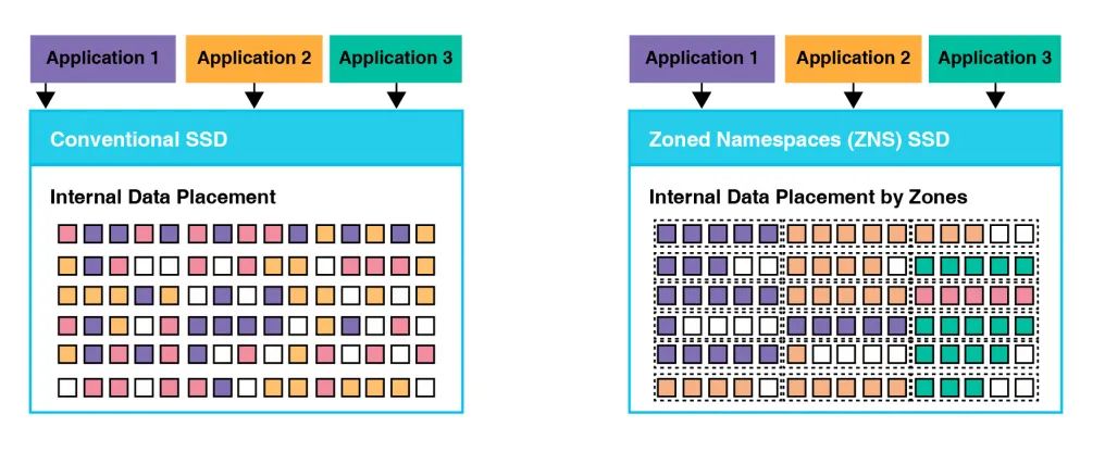 Partition Storage Enables QLC Applications in Embedded Storage Devices