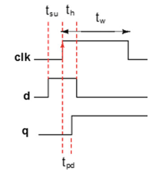 Key Considerations in Digital IC Design