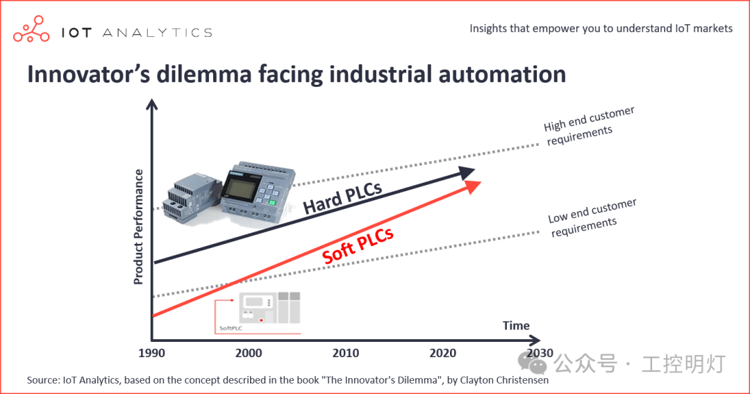 Soft PLC: The Dilemma of Industrial Innovators