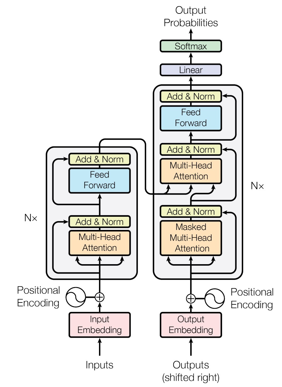 Mastering RNNsearch, Multi-task, and Attention Models in Machine Translation