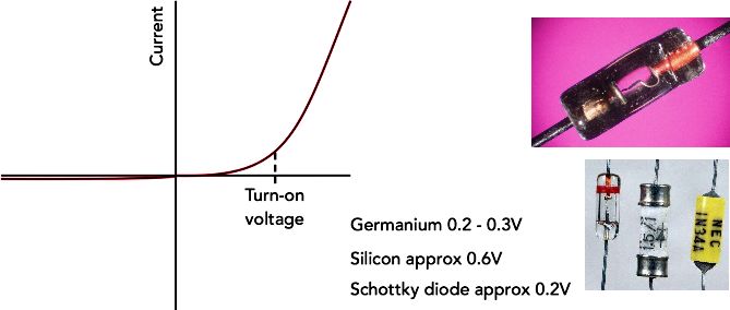Demodulation of Signals
