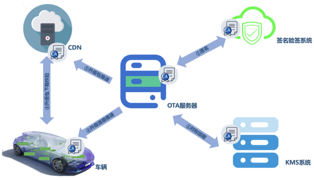 Vehicle Networking Software Upgrade Solution Based on Cryptographic Technology