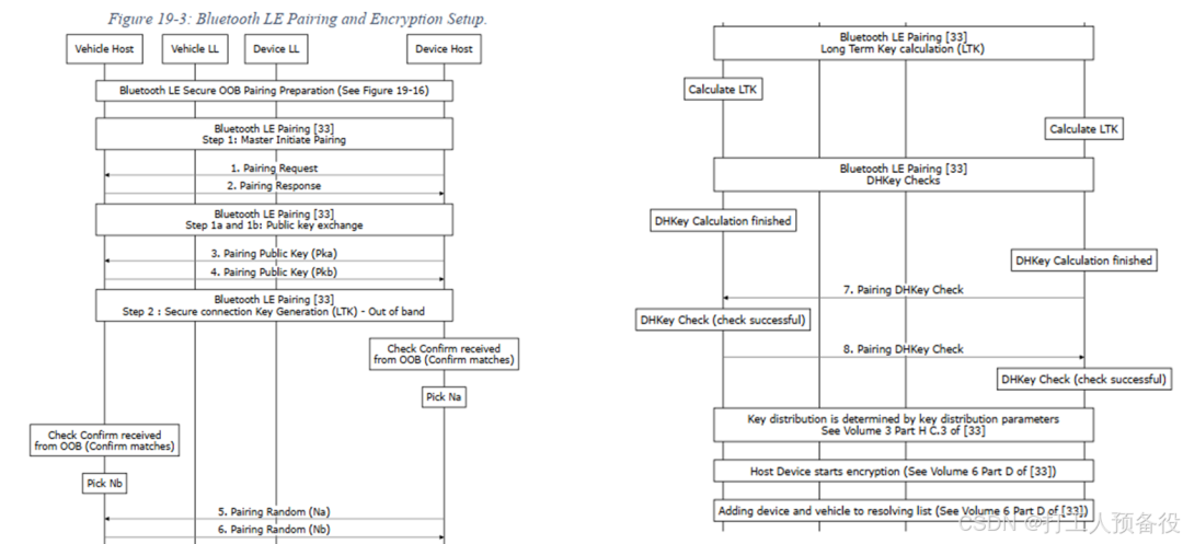 Overview of the CCC Digital Key Protocol from Vehicle BLE Perspective