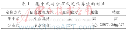 Analysis of Node Localization Algorithms in Wireless Sensor Networks
