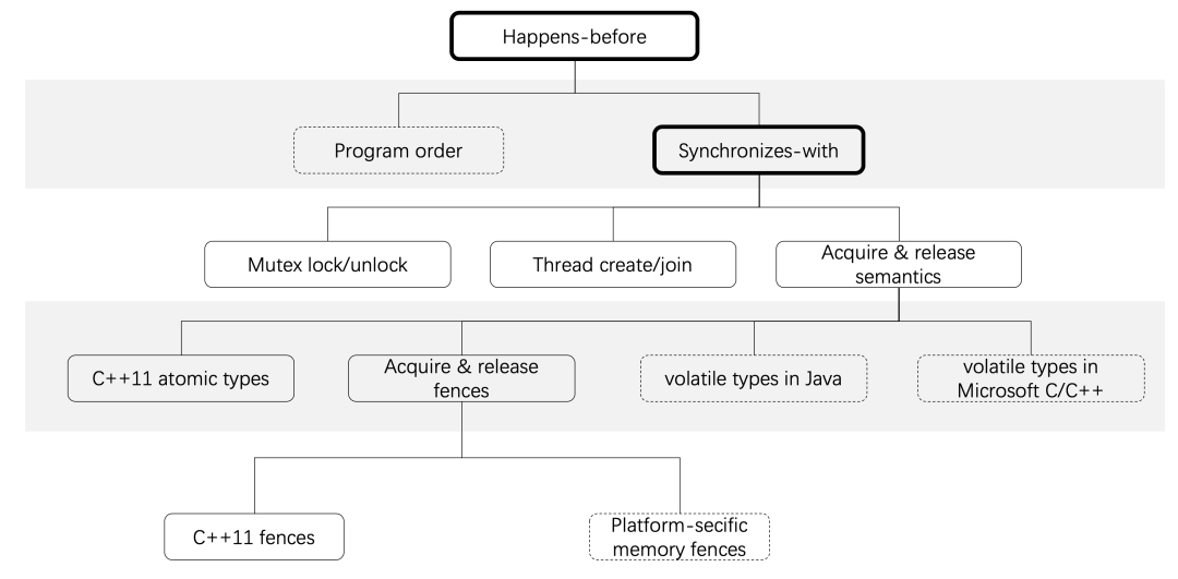 Understanding C++ Memory Model