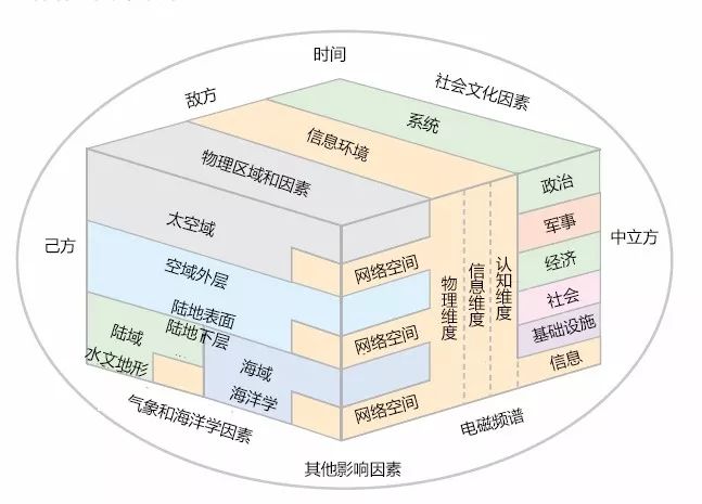 Exploring the Concept of 'Domain' in Multi-Domain Operations