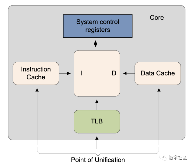 ARMv8 Memory System Study Notes