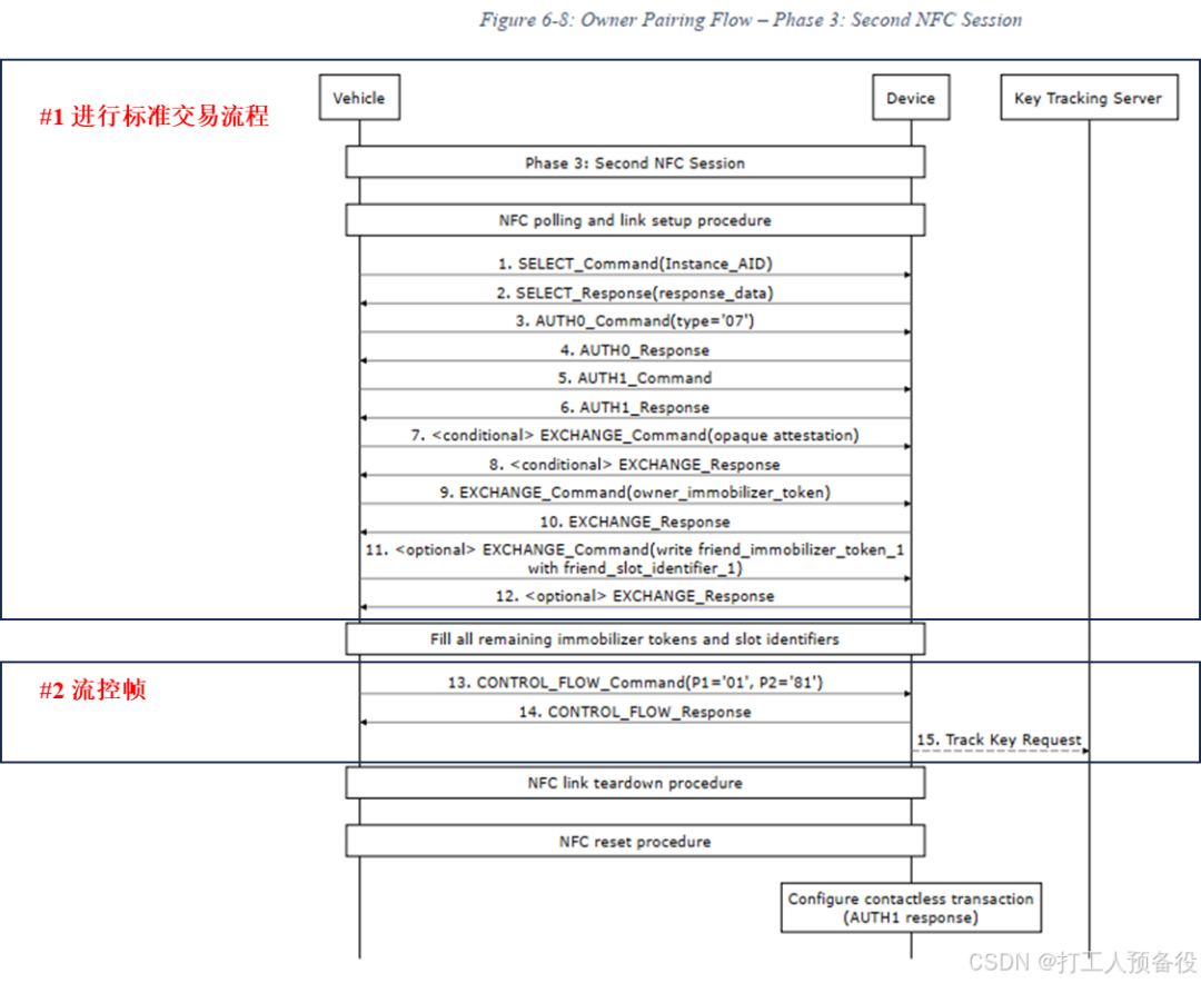 Overview of the CCC Digital Key Protocol from Vehicle BLE Perspective