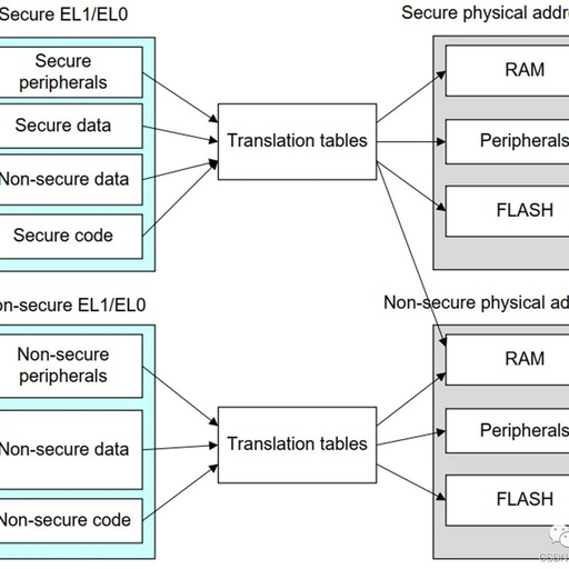 Detailed Introduction to ARMv8/ARMv9 Page Table Attributes