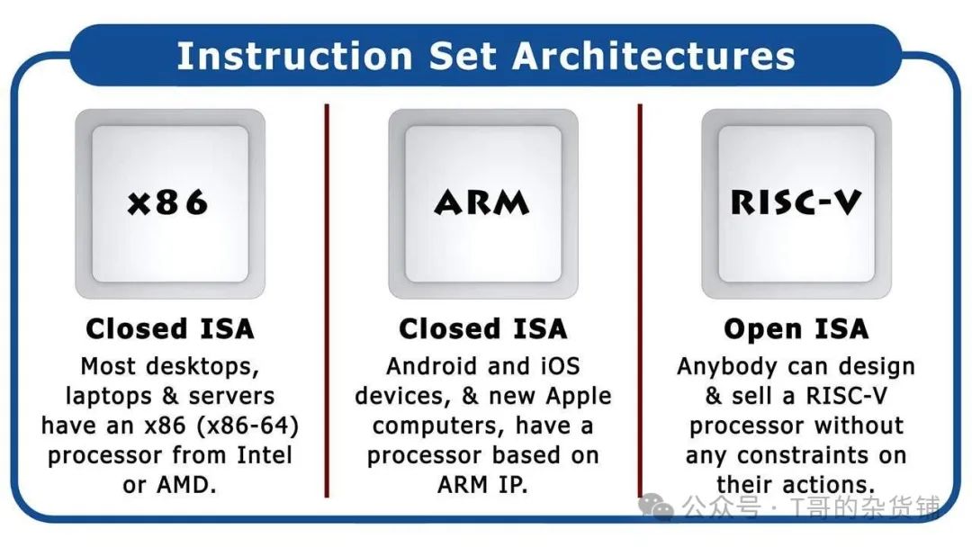Exploring Future Chip Trends: Mastering RISC-V Architecture Quickly!