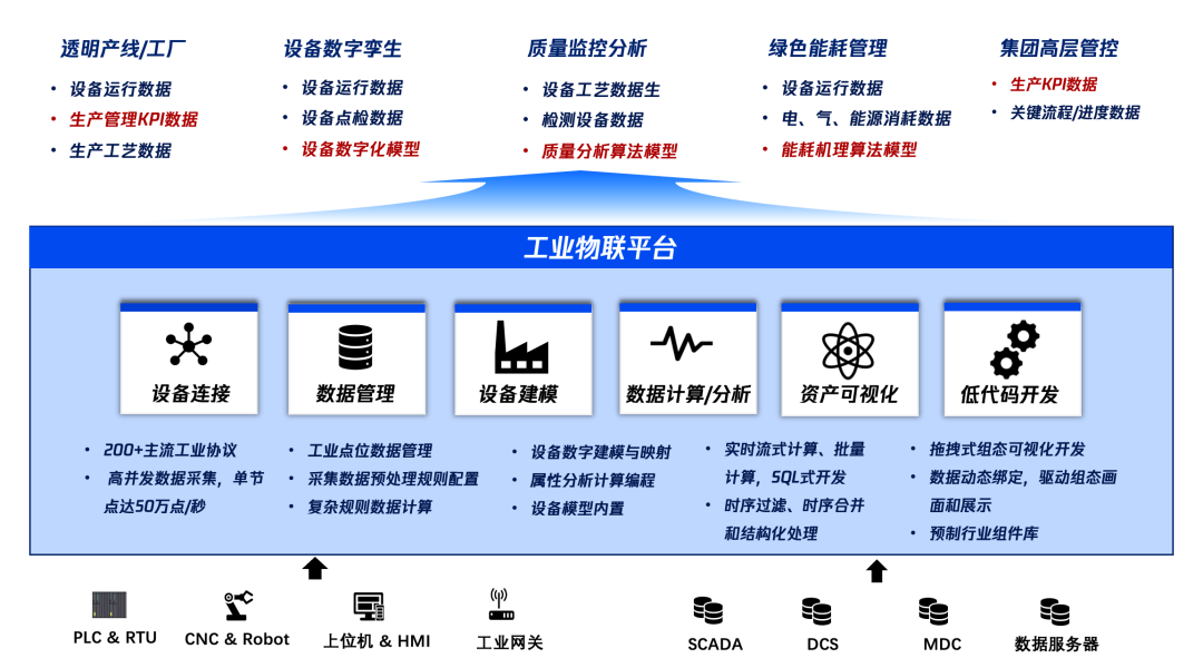 IoT and Big Data: Tencent Cloud IoT Industrial Solutions for Digital Transformation