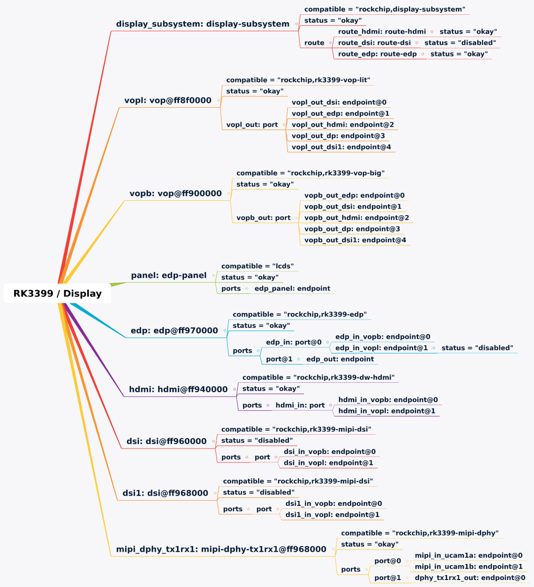 Exploring RK3399: Display Subsystem Basics