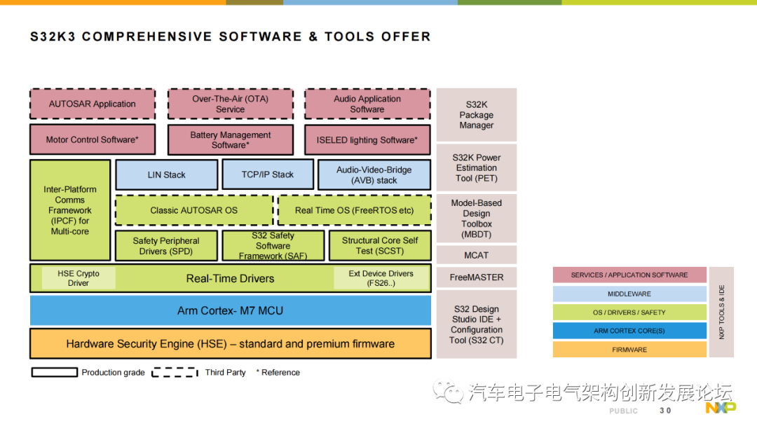 Introduction to NXP S32K3 Automotive MCU Series
