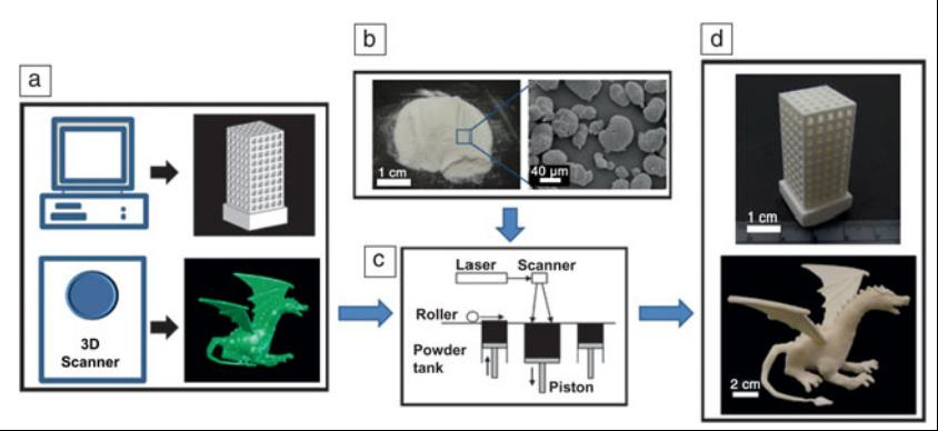 Laser Technology and 3D Printing