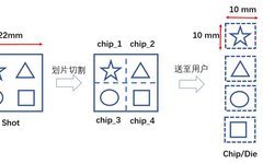 Key Steps After Chip Design Completion