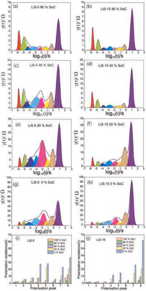 Non-Destructive Testing of Batteries Using Electrochemical Impedance Spectroscopy