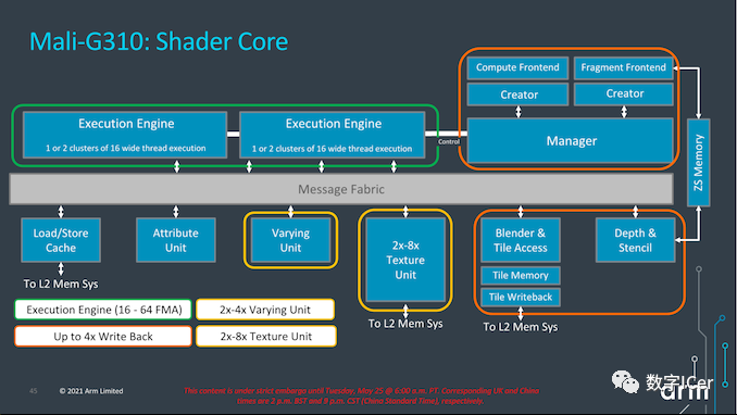 ARM Mali GPU: G710, G610, G510, G310 Overview