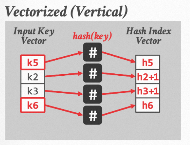 Exploration of Vectorized SIMD Instructions in PolarDB Distributed Edition