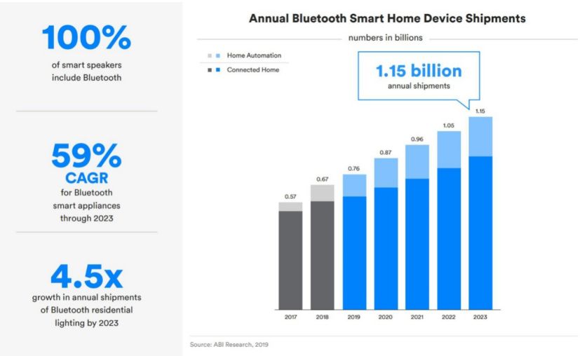 How BLE Bluetooth Chip, Audio CODEC, and PMU Achieve $0.5