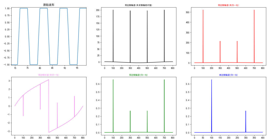 Fast Fourier Transform Algorithm for 51 Microcontrollers