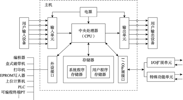 What Is PLC? A Comprehensive Guide