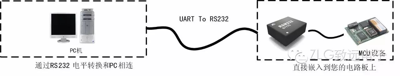 RS232 Serial Communication Isolation Solution