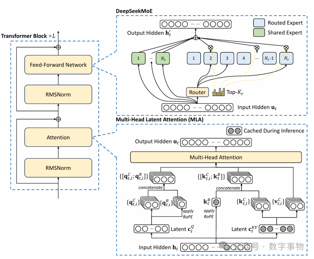 Understanding Core Principles of DeepSeek-MLA