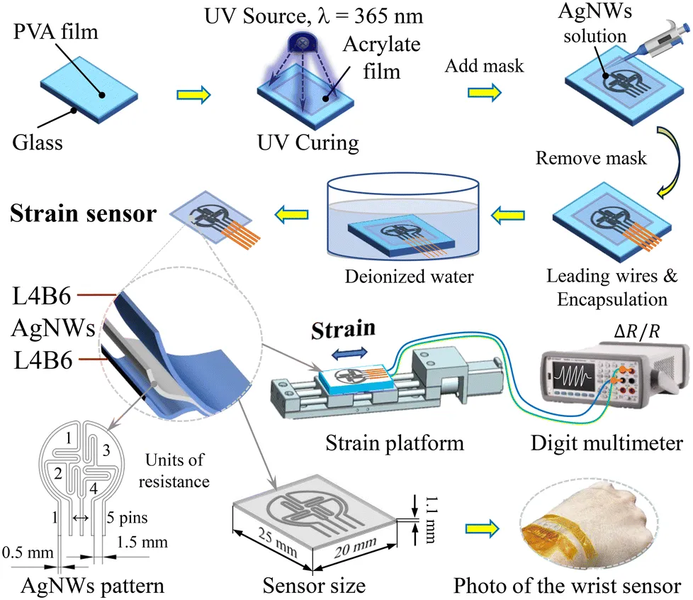 High-Performance Flexible Strain Sensors for 360° Wrist Motion Monitoring