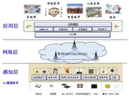 IoT and 5G Communication Technology