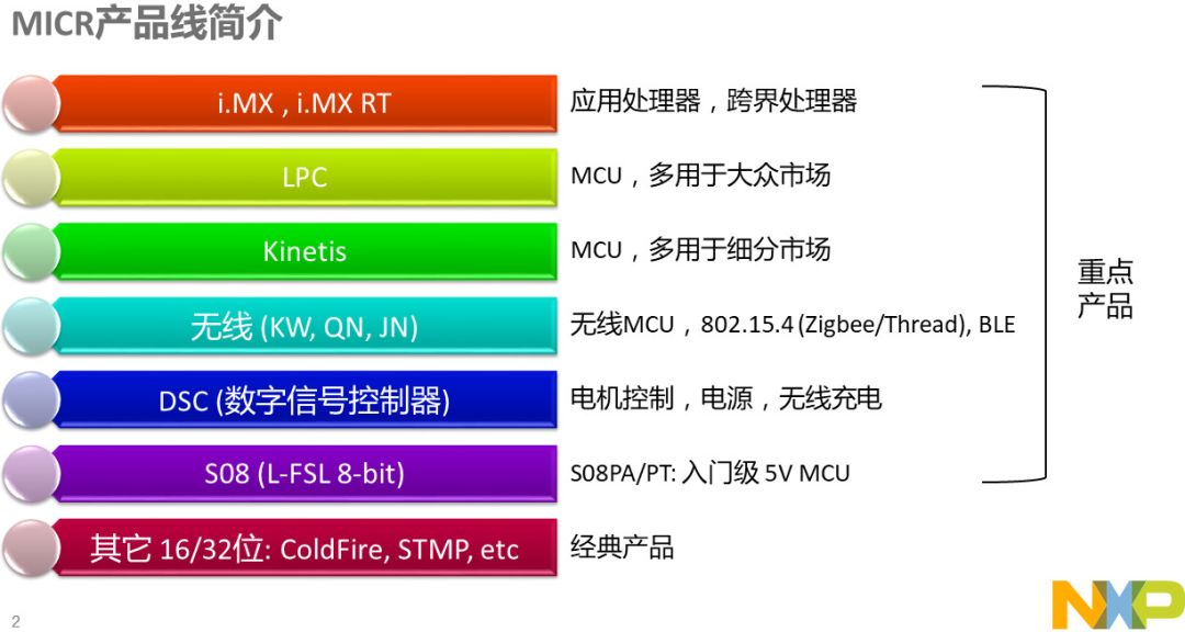 Overview of General MCUs for NXP Smart Car Competition