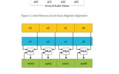 Matrix Parallel Acceleration with NENO and SSE