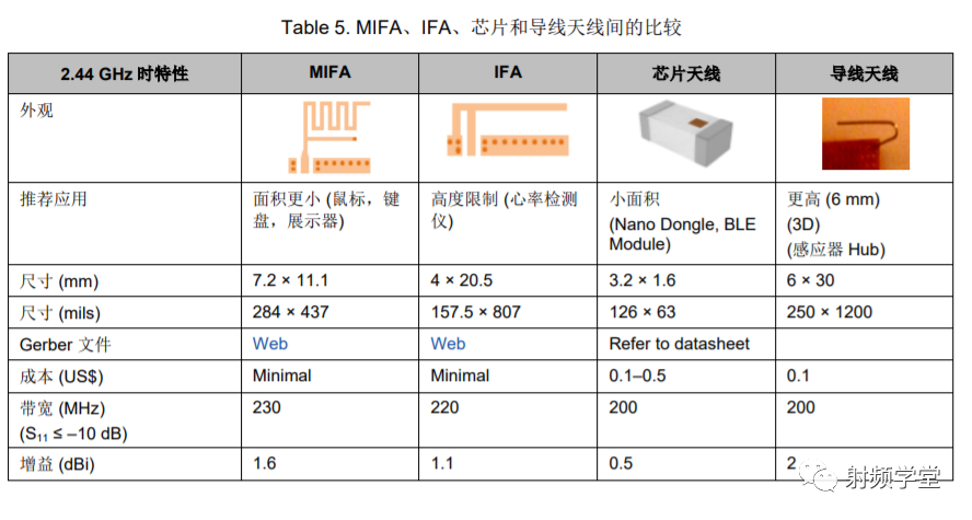 Antenna Design and RF Layout Guide