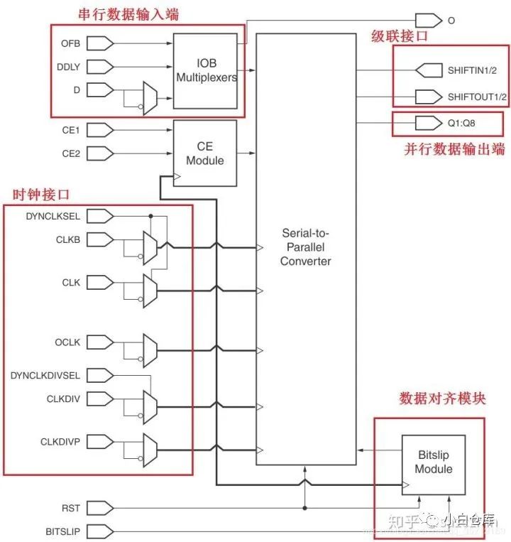 Xilinx 7 Series FPGA SelectIO Overview