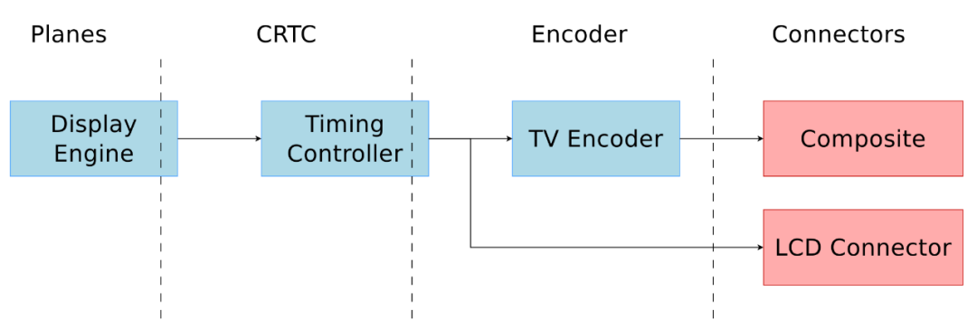 Exploring RK3399: Display Subsystem Basics