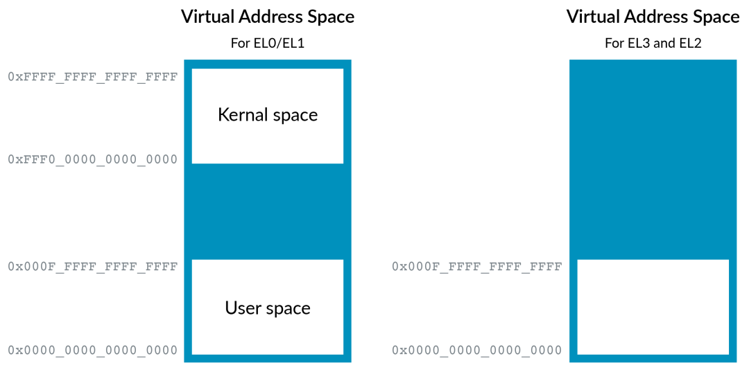 In-Depth Analysis of Armv8 Architecture Virtualization