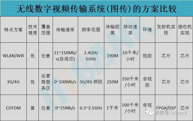 Summary of Wireless Communication Transmission Technologies and Frequency Allocation