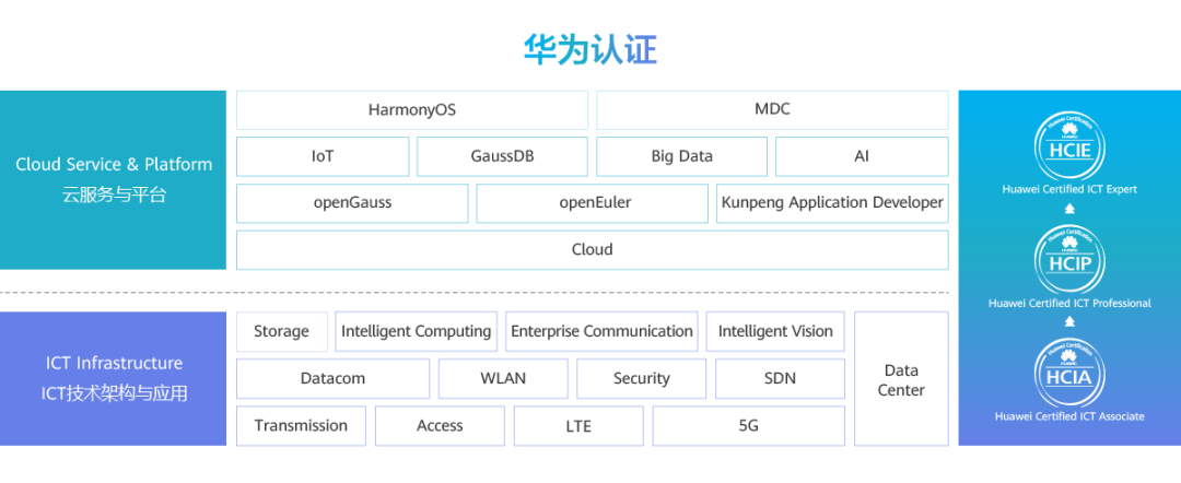 Huawei Certification Series Course on Cloud Computing - HCIP Overview