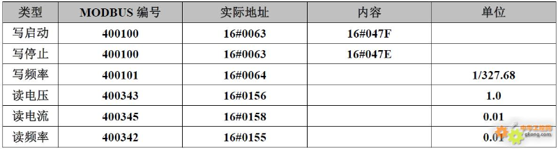 20 Brand Inverter Modbus Communication Register Allocation Table