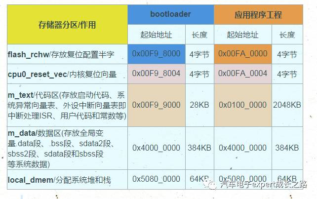 Detailed Development of MPC574xP Series MCU Bootloader Based on CAN Bus Communication