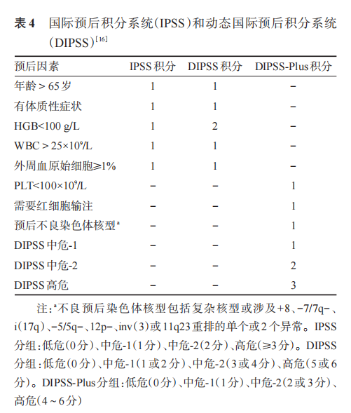 Guidelines for Diagnosis and Treatment of Primary Myelofibrosis in China (2019 Edition)