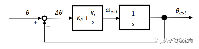 Analysis of Renesas Sensorless FOC Solution (Part 2)