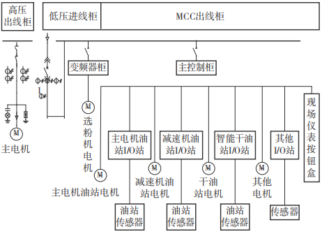 Optimization of Electric Control System for Vertical Mill Based on Profibus-DP Bus