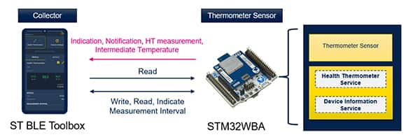 Efficient Design of BLE 5.3 Health Thermometer Sensor Using Wireless MCU