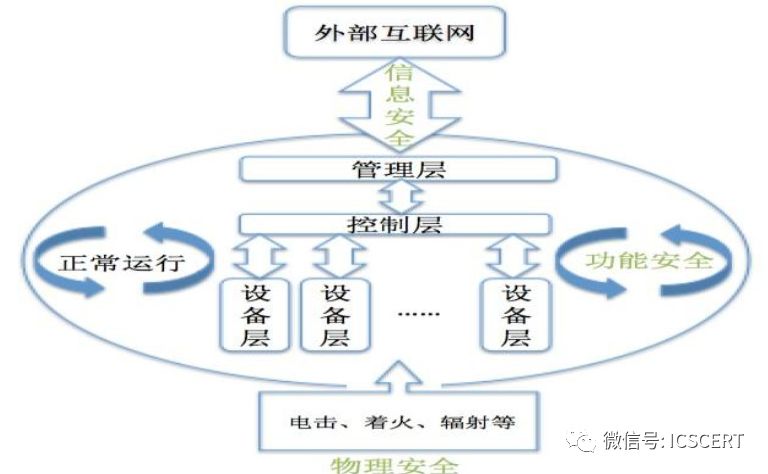 Overview of Industrial Control System Security