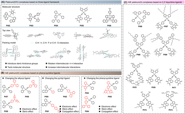 Review of AIE Platinum Complexes by Academician Tang and Professors Lin and Guo
